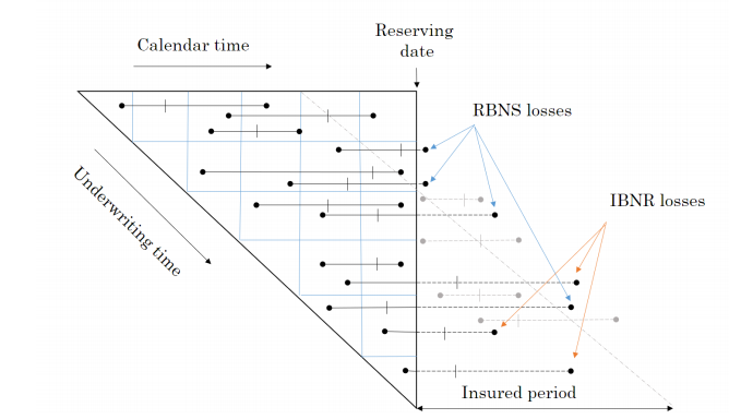 Graphical representation of IBNR and RBNS claims.